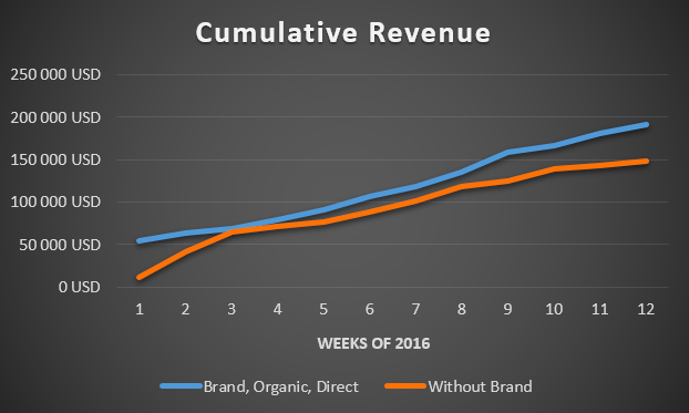 branded keywords revenue