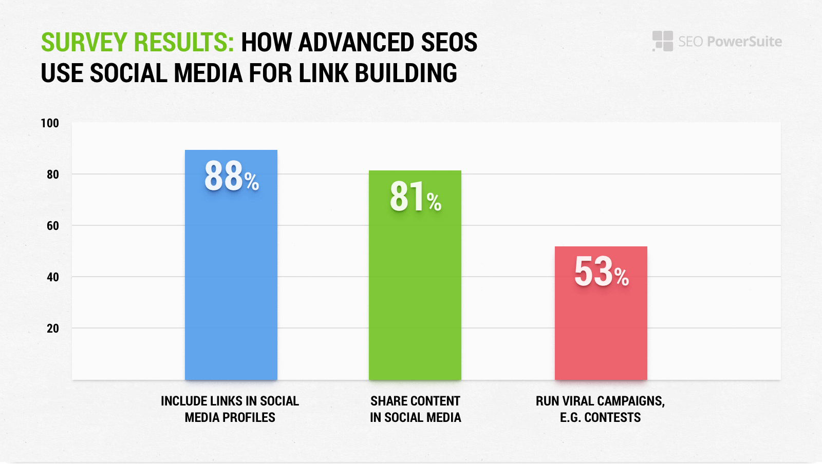 Survey Results: How Advanced SEOs Use Social Media for Link Building