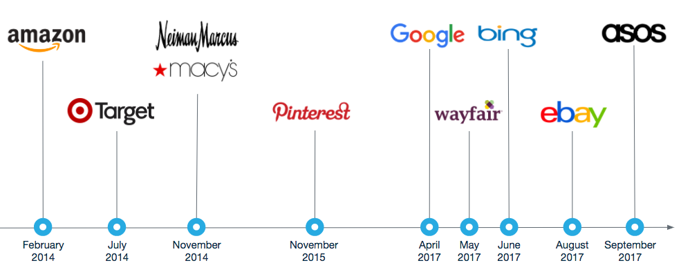 Visual search timeline of brand entry