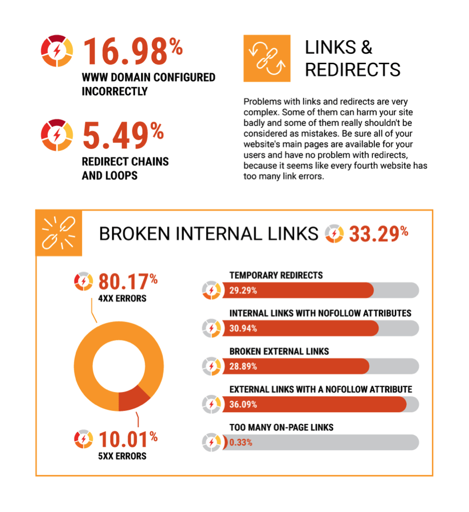 SEO errors - links and redirects