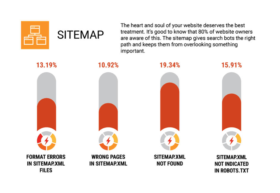 SEO errors - sitemap