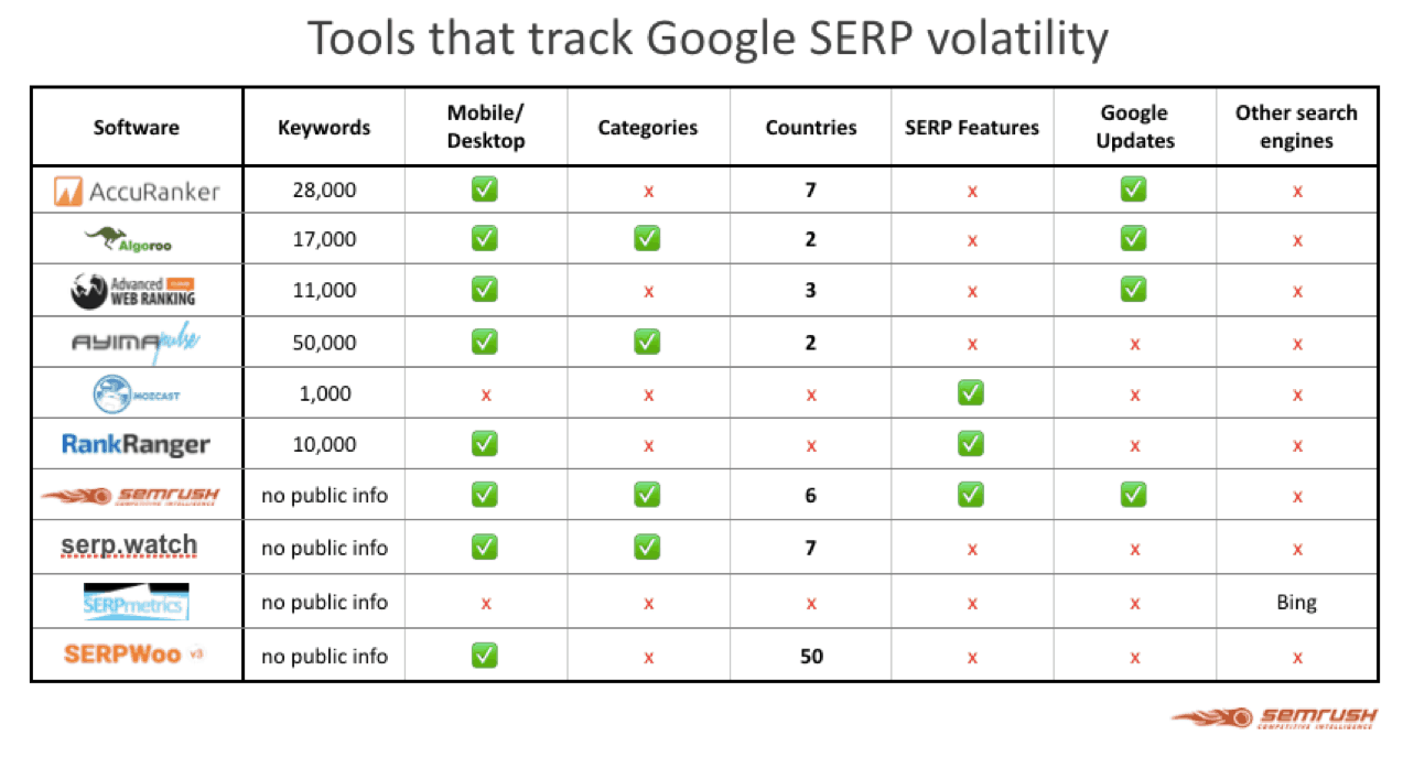 Tools that track Google SERP volatility