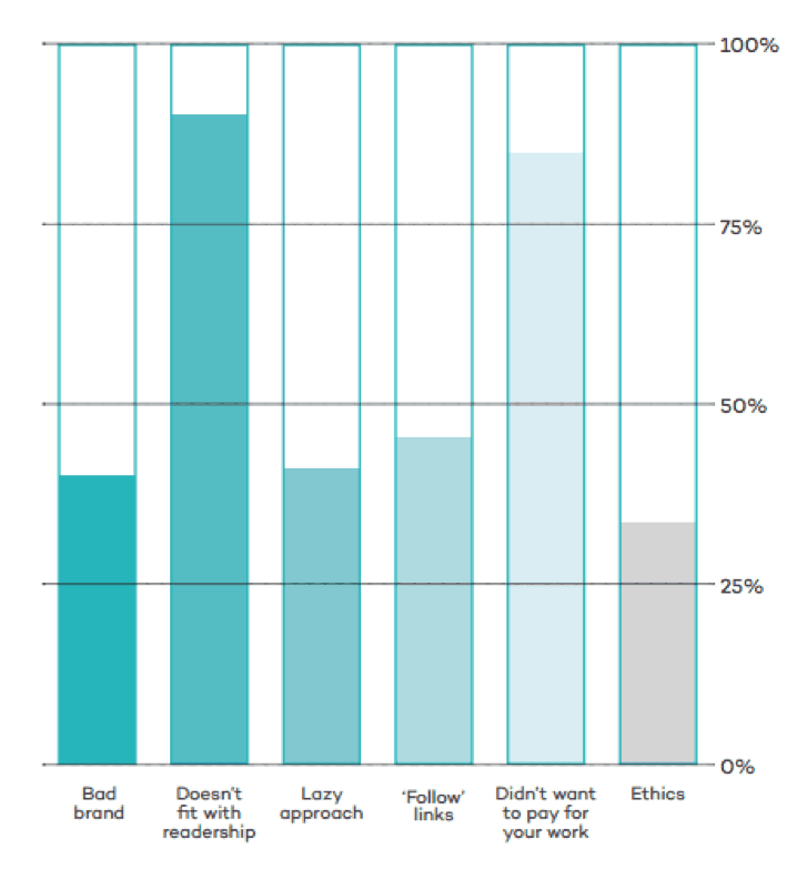 Graph Showing Why Bloggers Ignore Outreach Email | SEJ