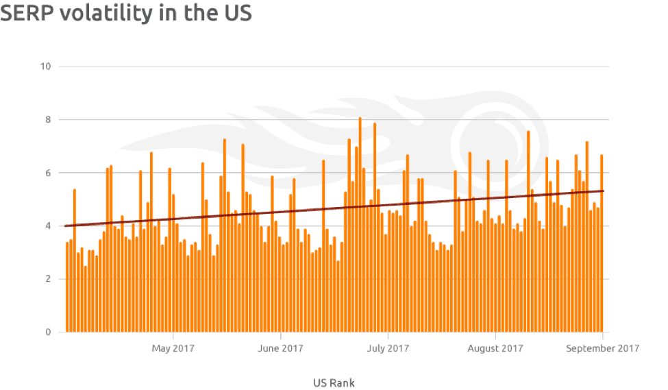 SERP volatility in the US