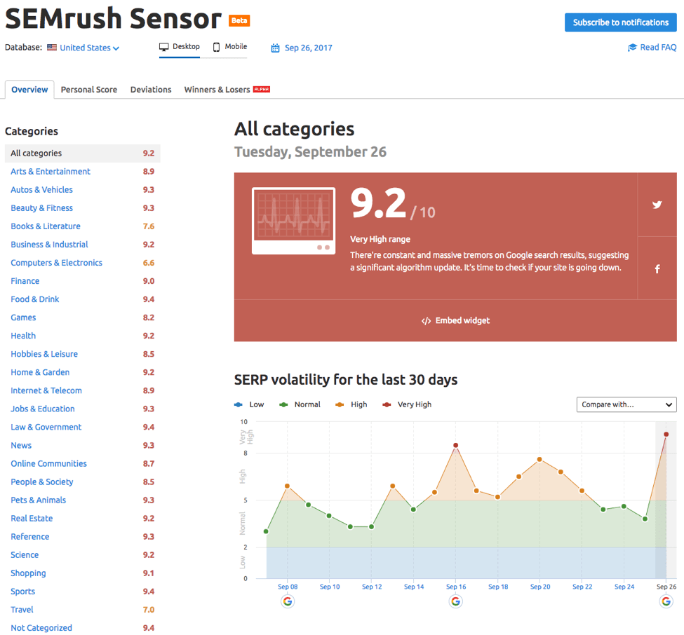 SEMrush Sensor