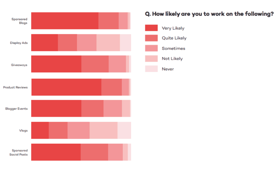 How Likely Are Bloggers To Work On Sponsored Posts | SEJ