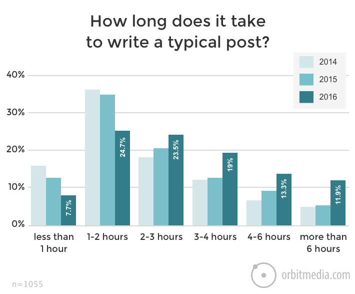 Time Spent Writing Blog Posts