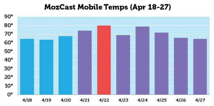 MozCast Mobile Temps 