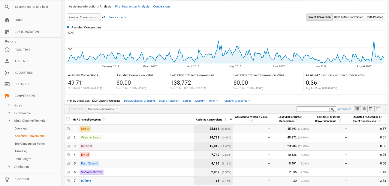 Assisted Conversions