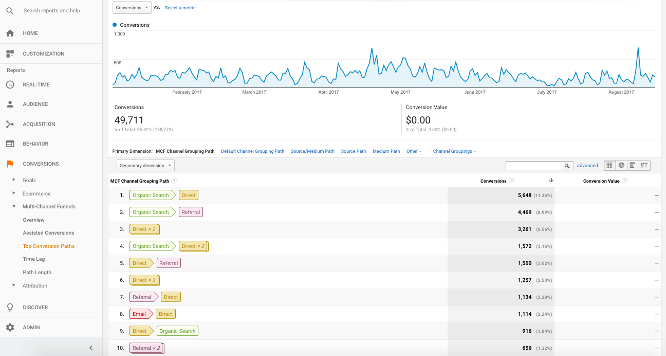 Conversion Paths