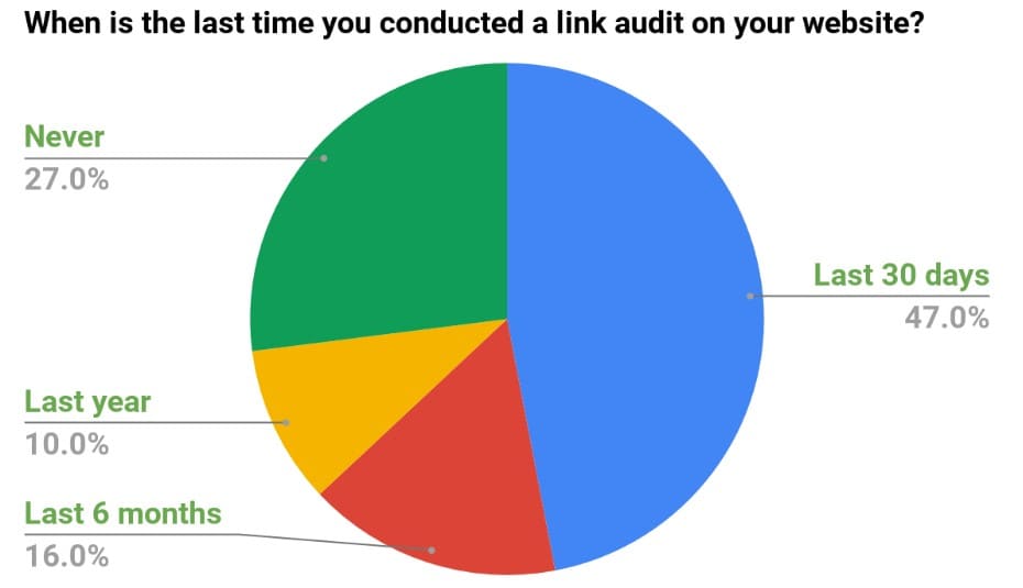 When Is the Last Time You Conducted a Link Audit on Your Website