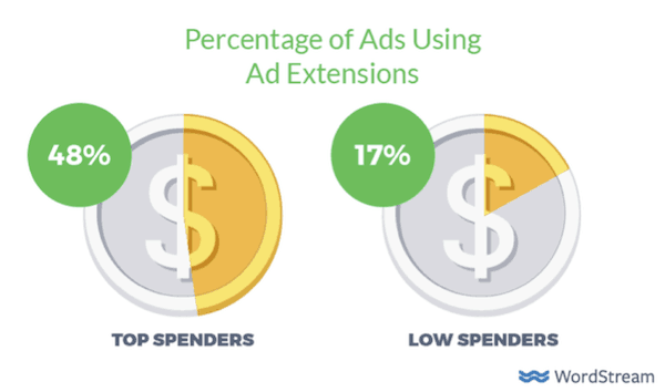 Percentage of ads using ad extensions