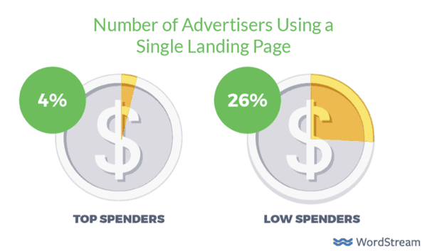 Number of Advertisers using single landing page