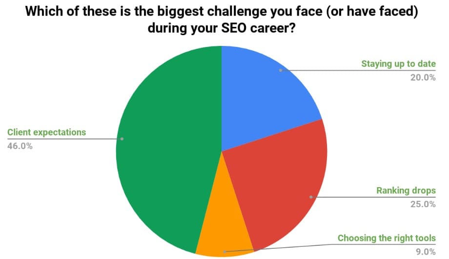 biggest-seo-challenge-poll-results