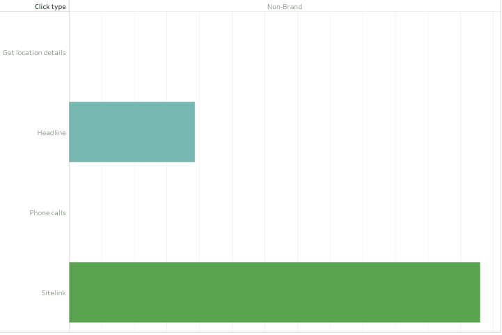 click-type-non-brand