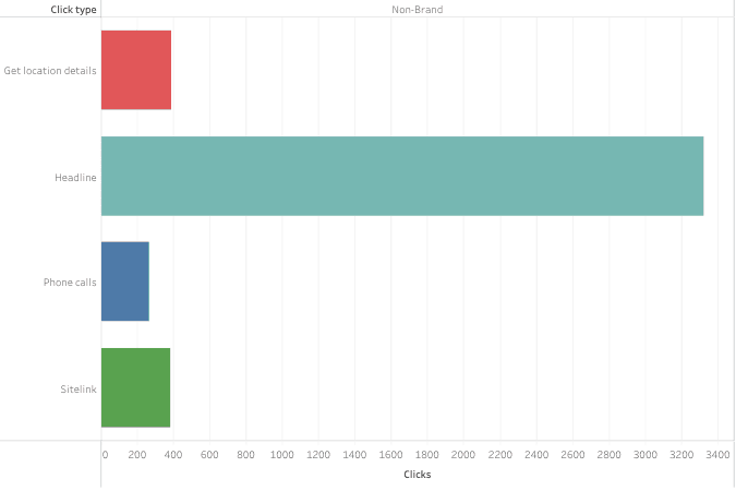 clicks-by-click-type-non-brand