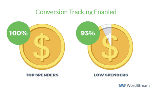 Conversion tracking enabled
