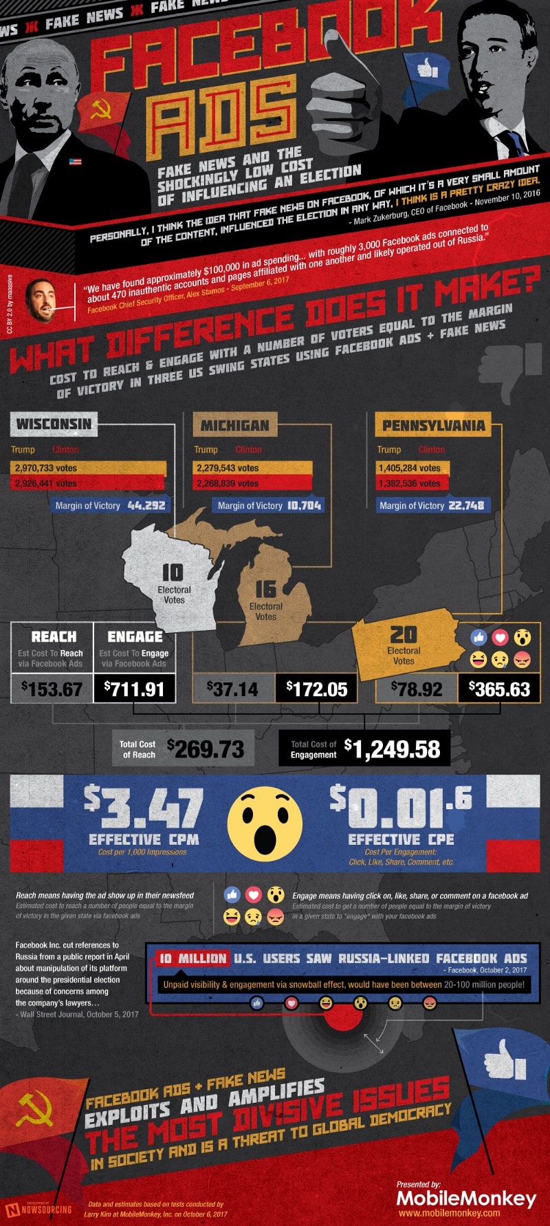 Facebook ads fake news cost infographic