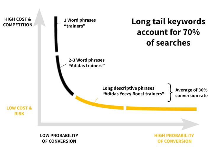 Long Tail Keywords