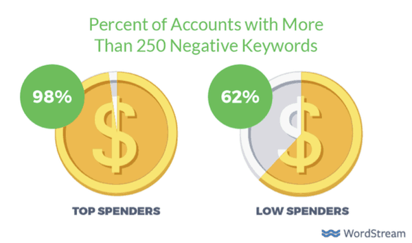 Percent of Accounts with More Than 250 Negative keywords