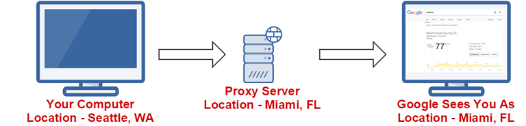 Proxy servers