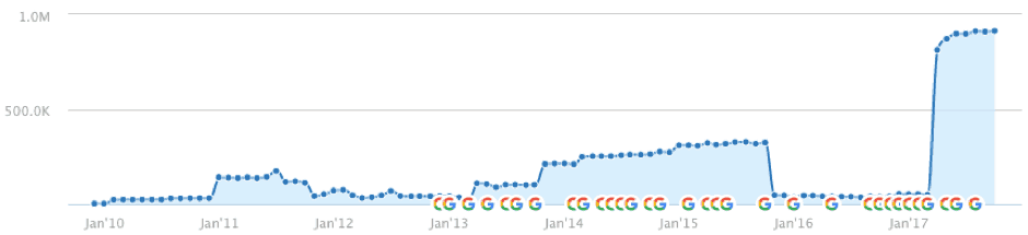 A website impacted by a Penguin penalty, which took 17 months to lift.