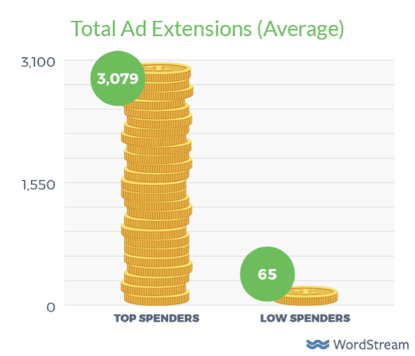 Total ad extensions average