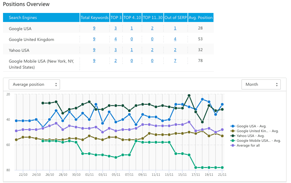 Positions overview