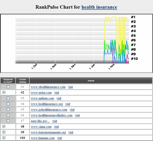 RankPulse Chart for 'health insurance'