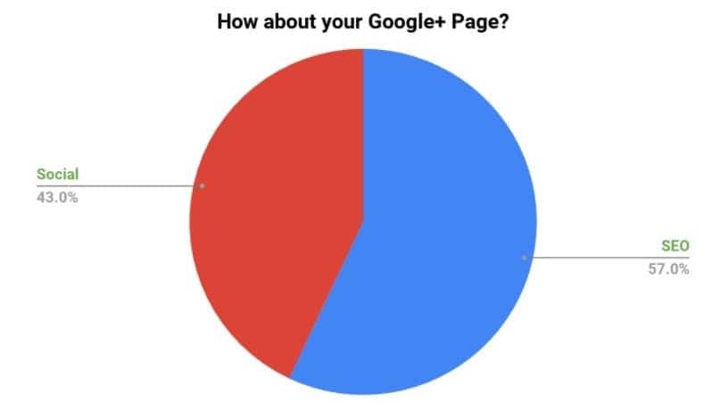 google-plus-page-poll-results