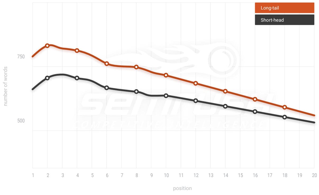 semrush content legth