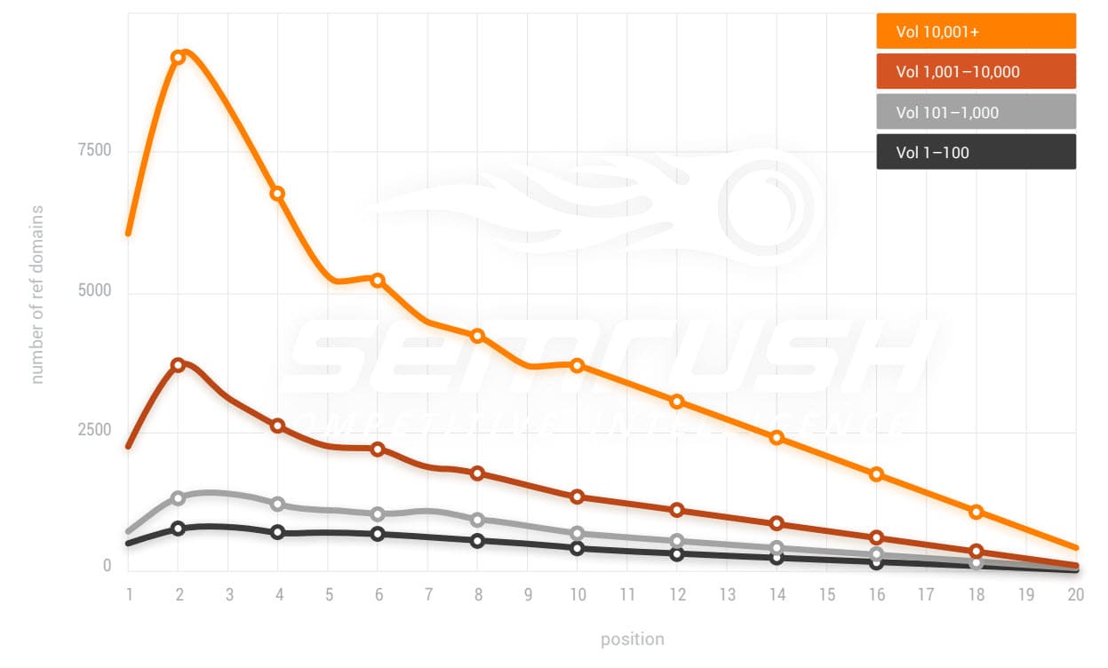 semrush domain research