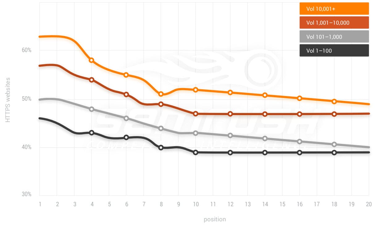 semrush research