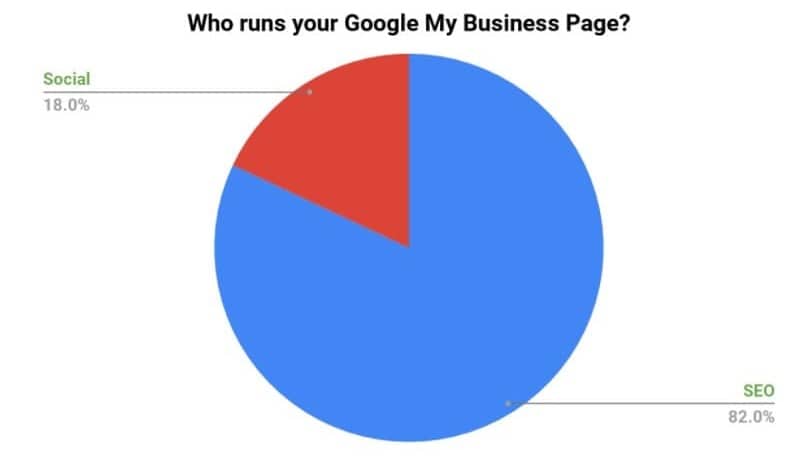 who-runs-your-google-my-business-page-poll-results