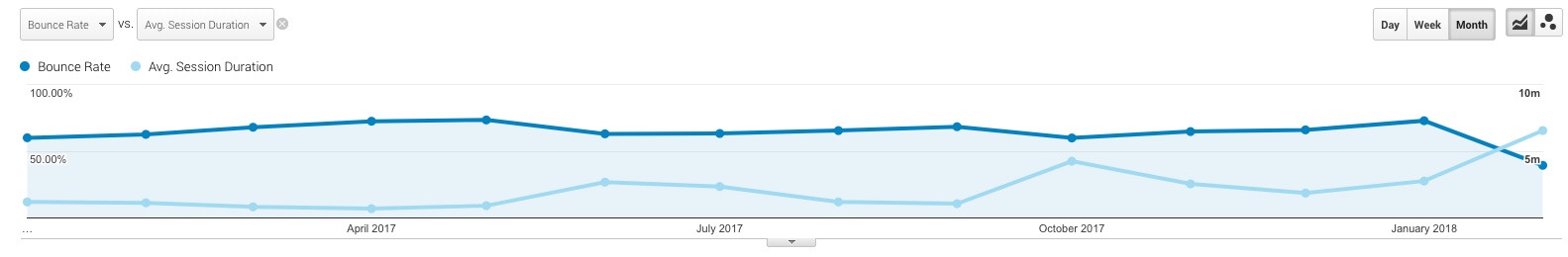 Bounce Rate & Avg Time on Site