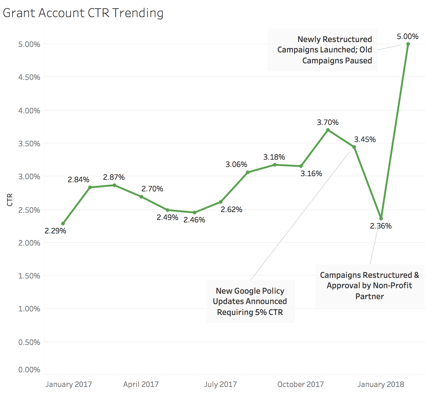 AdWords Grant Account CTR Trending