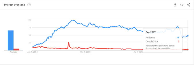 Google trends graph