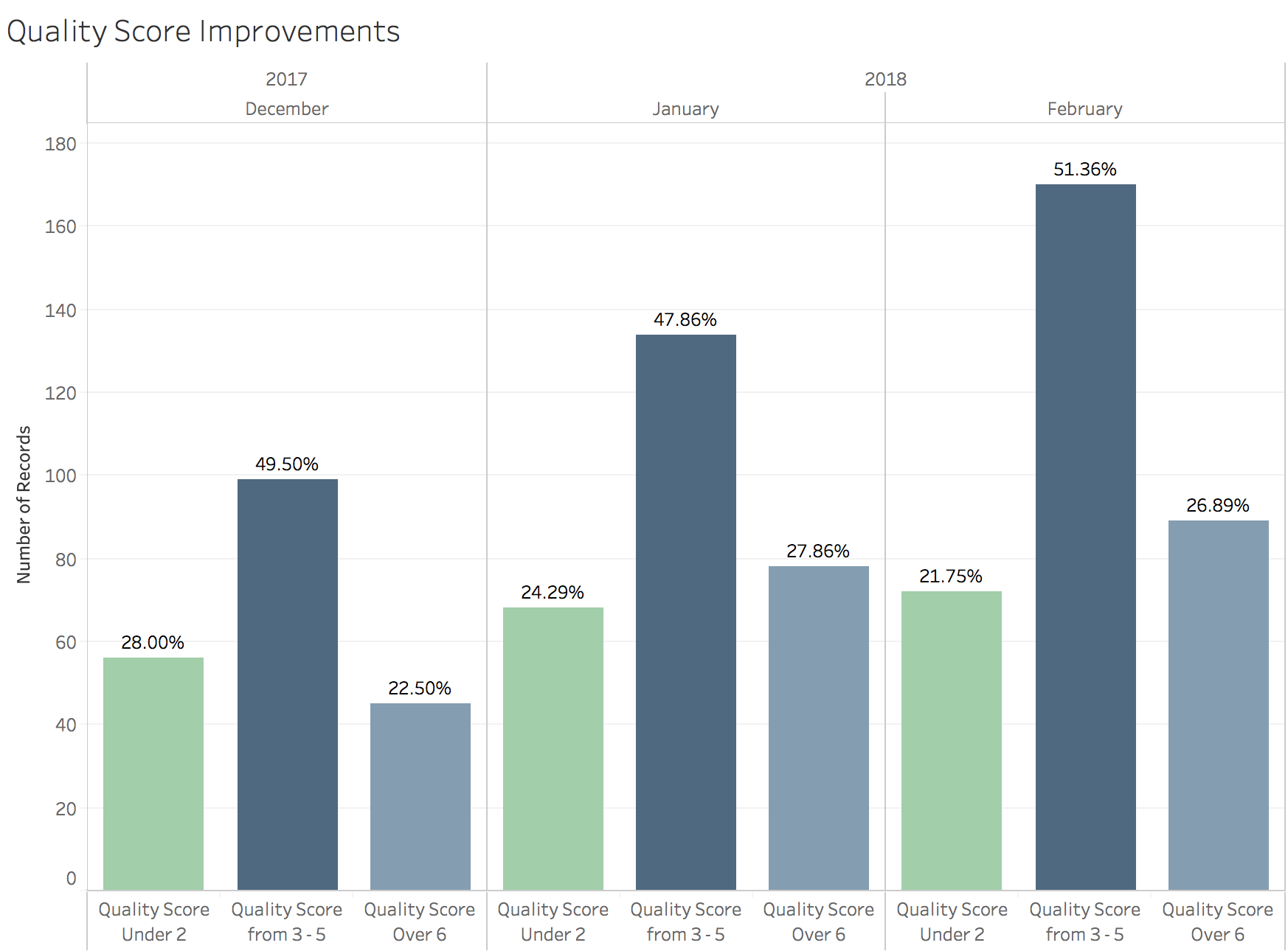 Quality Score Improvements