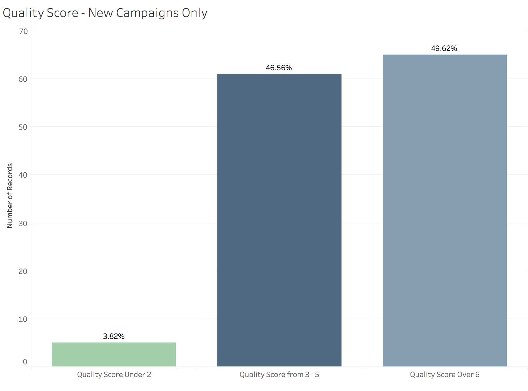 Quality Score - New Campaigns Only