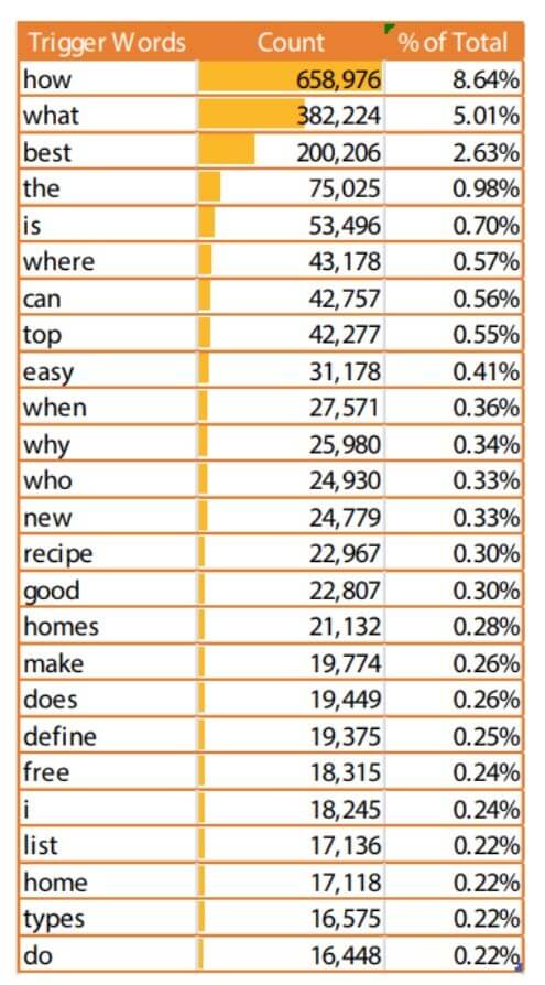 BrightLocal Best Keywords for Vocie Search