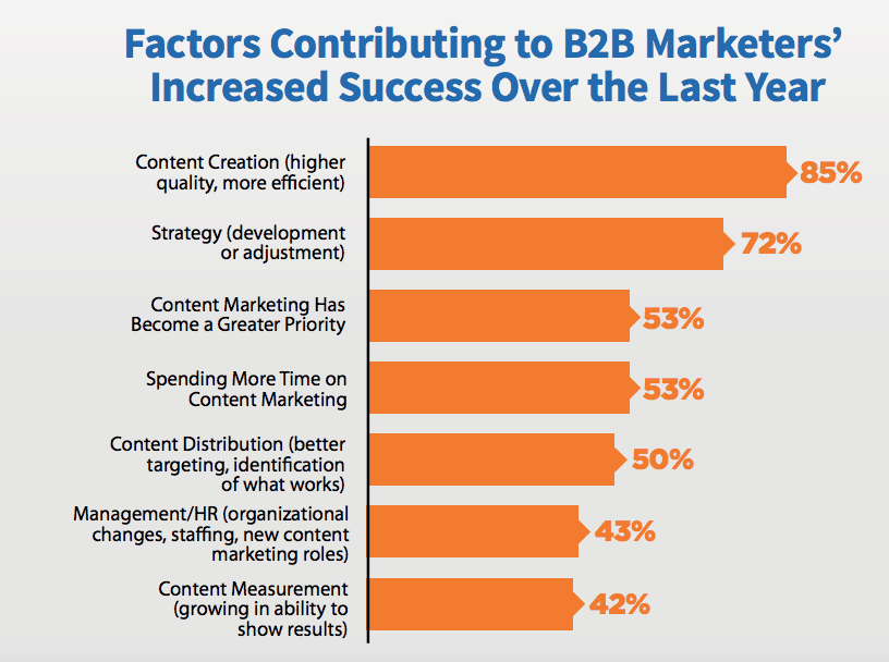factors contributing to b2b marketers' increased success over the last year
