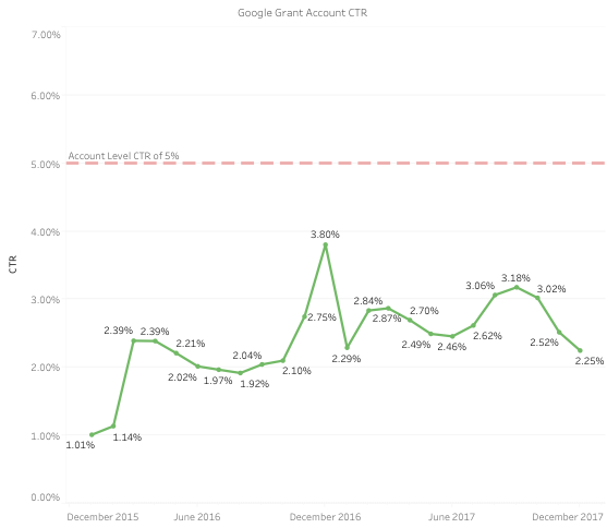 google grant click through rate trending