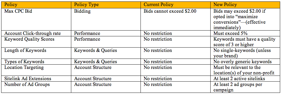 google adwords grant rule changes