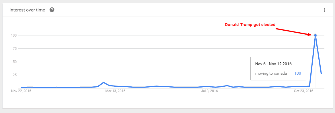 Screenshot of Google Trends search for "Moving to Canada"