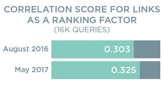 Correlation Score for Links as a Ranking Factor