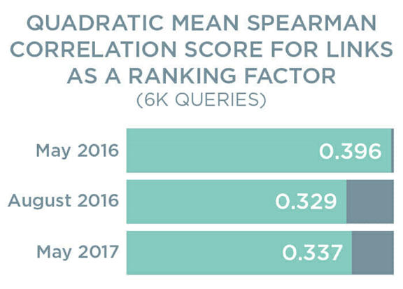 Quadratic Mean Spearman Correlation Score for Links as a Ranking Factor
