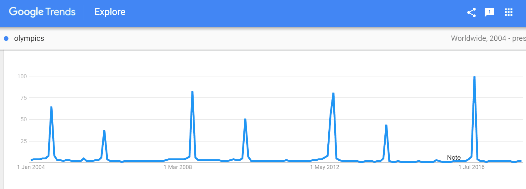 How to use Google Trends for SEO - Search Engine Watch