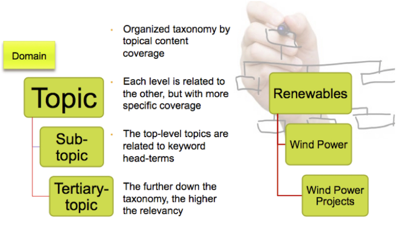 Organized taxonomy by topical content coverage