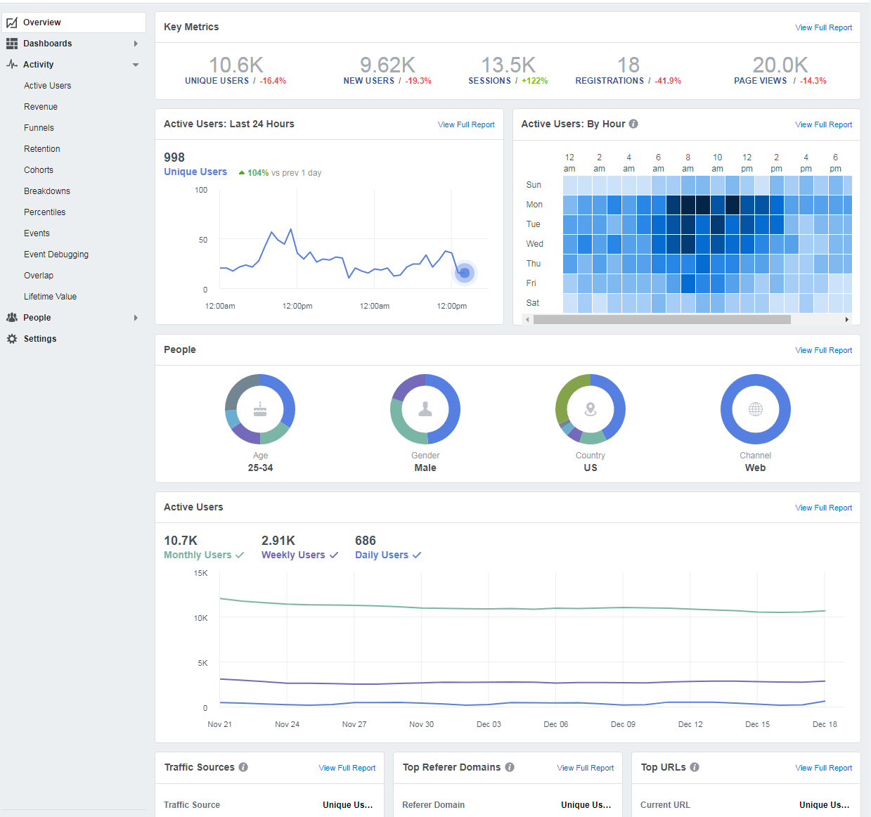 Facebook Analytics Overview