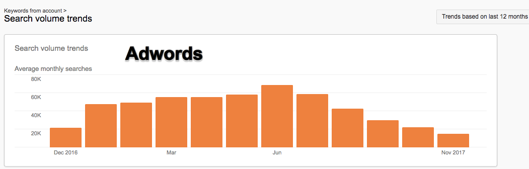 PPC Budget Trends